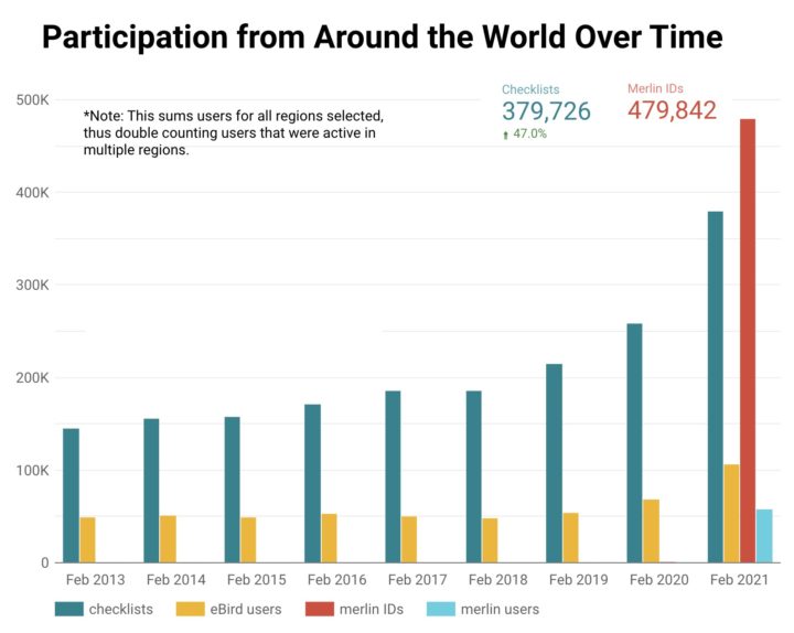 Growth of Project