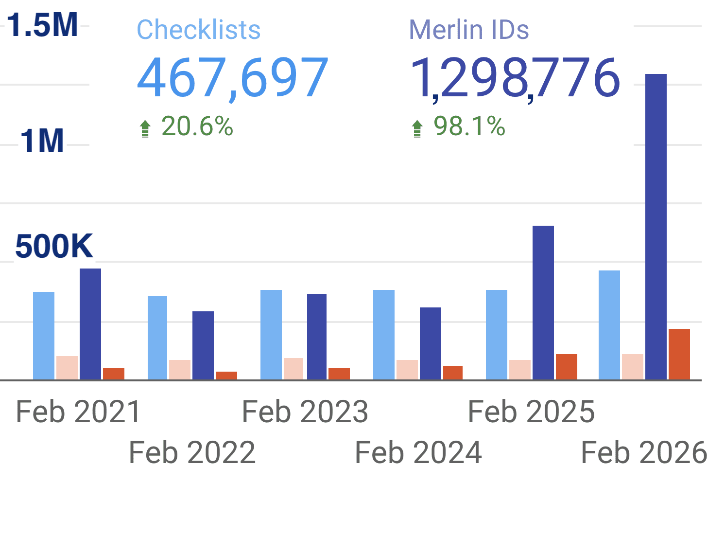 Graph of growth since 2021
