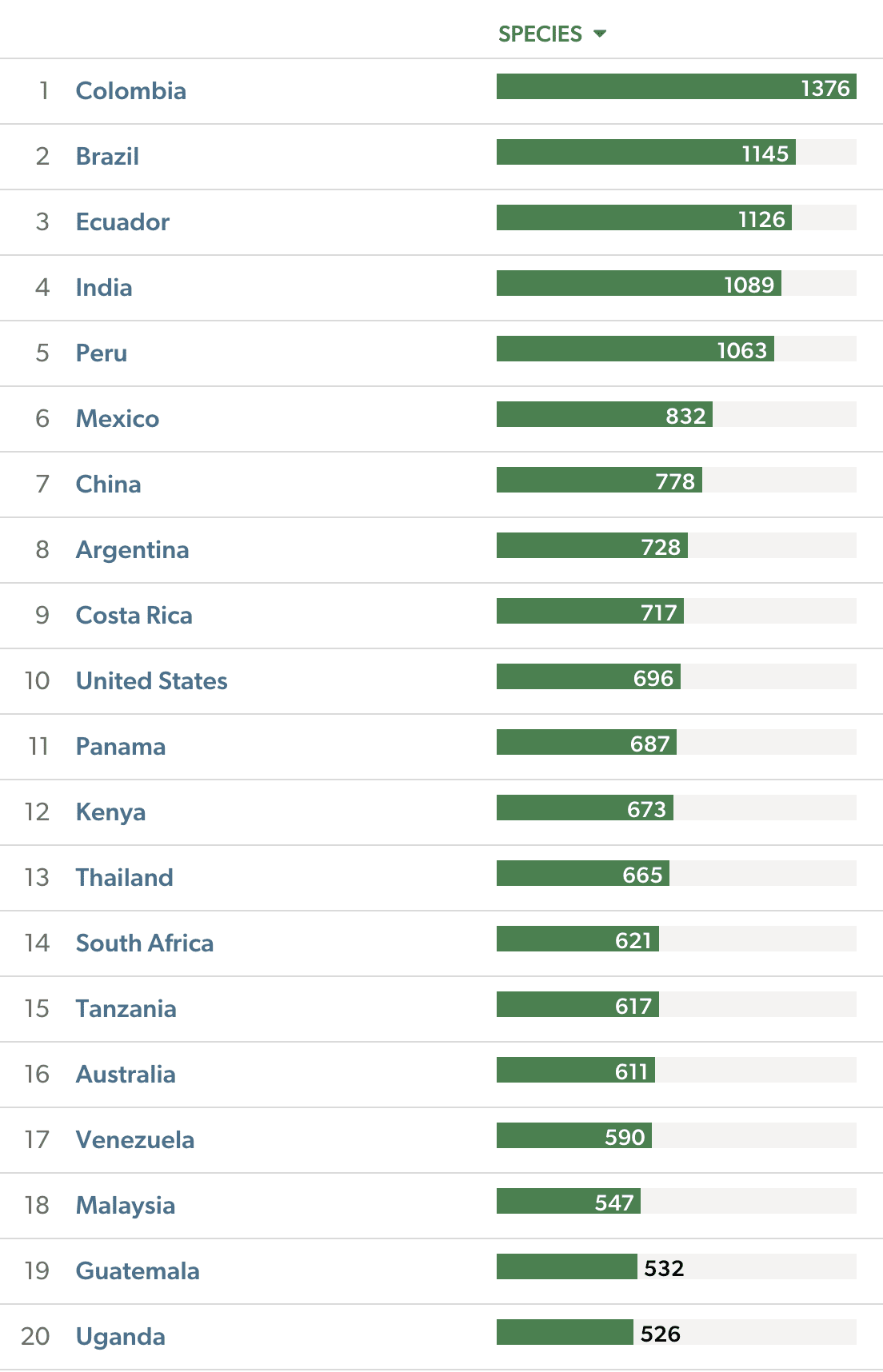 Graph of number of species organized by country.